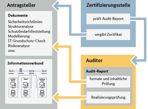 ISO 27001-Zerifizierung auf Basis von IT-Grundschutz - Zertifizierungsprozess